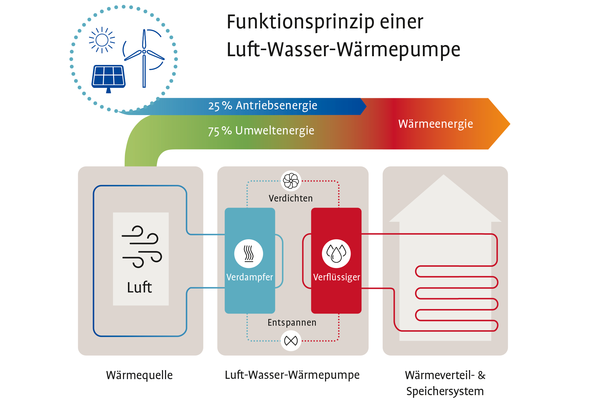 Funktionsprinzip einer Luft-Wasser-Wärmepumpe